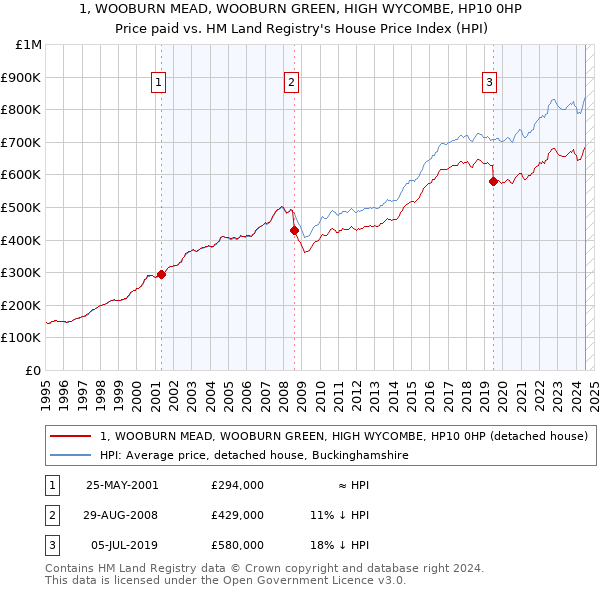 1, WOOBURN MEAD, WOOBURN GREEN, HIGH WYCOMBE, HP10 0HP: Price paid vs HM Land Registry's House Price Index