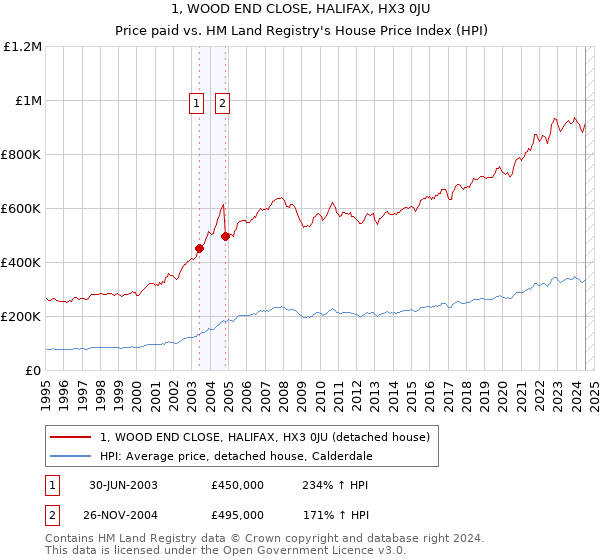 1, WOOD END CLOSE, HALIFAX, HX3 0JU: Price paid vs HM Land Registry's House Price Index