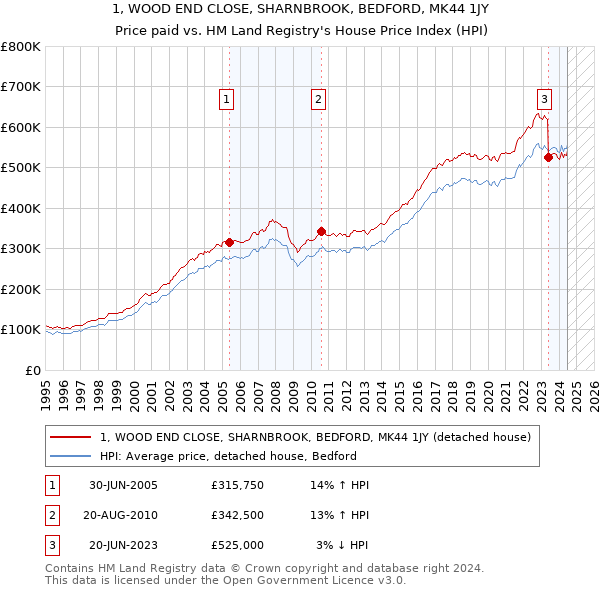 1, WOOD END CLOSE, SHARNBROOK, BEDFORD, MK44 1JY: Price paid vs HM Land Registry's House Price Index