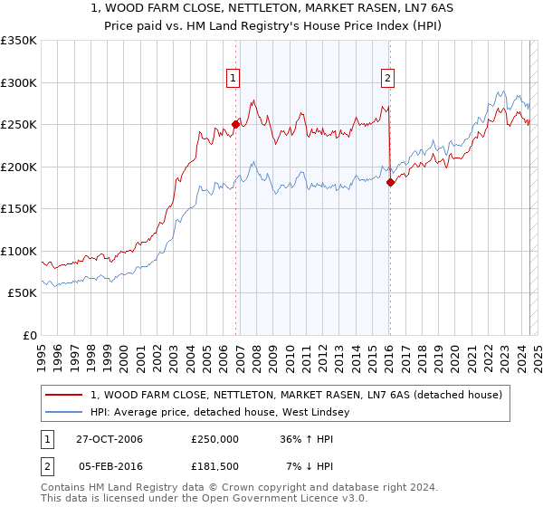 1, WOOD FARM CLOSE, NETTLETON, MARKET RASEN, LN7 6AS: Price paid vs HM Land Registry's House Price Index