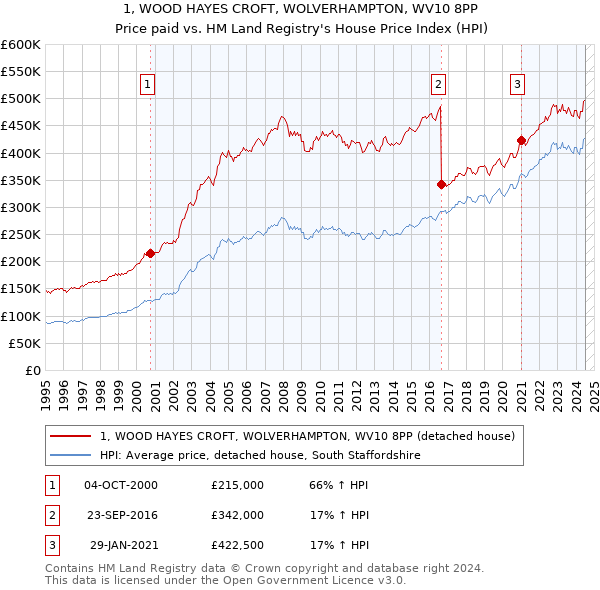 1, WOOD HAYES CROFT, WOLVERHAMPTON, WV10 8PP: Price paid vs HM Land Registry's House Price Index