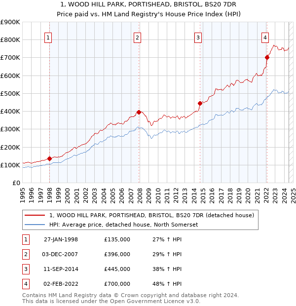 1, WOOD HILL PARK, PORTISHEAD, BRISTOL, BS20 7DR: Price paid vs HM Land Registry's House Price Index