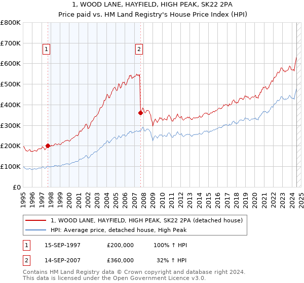 1, WOOD LANE, HAYFIELD, HIGH PEAK, SK22 2PA: Price paid vs HM Land Registry's House Price Index