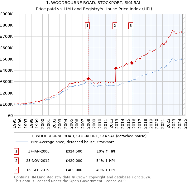 1, WOODBOURNE ROAD, STOCKPORT, SK4 5AL: Price paid vs HM Land Registry's House Price Index