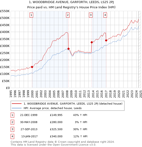 1, WOODBRIDGE AVENUE, GARFORTH, LEEDS, LS25 2PJ: Price paid vs HM Land Registry's House Price Index