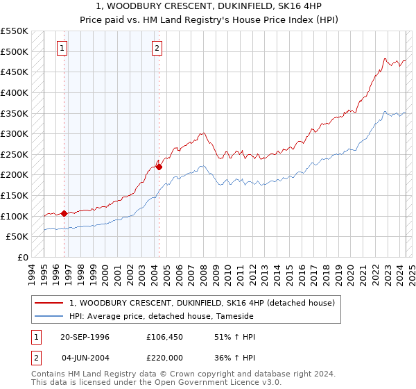 1, WOODBURY CRESCENT, DUKINFIELD, SK16 4HP: Price paid vs HM Land Registry's House Price Index