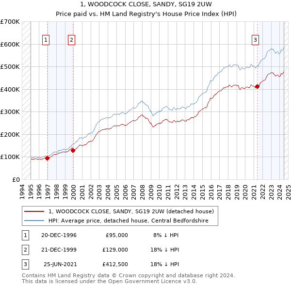 1, WOODCOCK CLOSE, SANDY, SG19 2UW: Price paid vs HM Land Registry's House Price Index