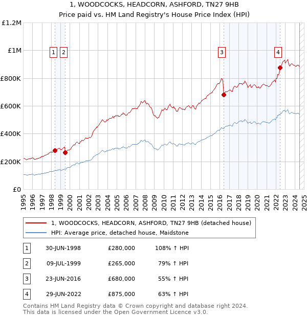 1, WOODCOCKS, HEADCORN, ASHFORD, TN27 9HB: Price paid vs HM Land Registry's House Price Index