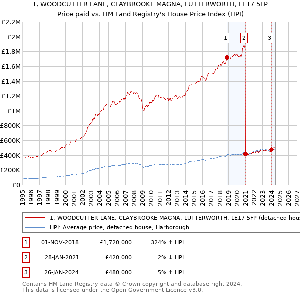 1, WOODCUTTER LANE, CLAYBROOKE MAGNA, LUTTERWORTH, LE17 5FP: Price paid vs HM Land Registry's House Price Index