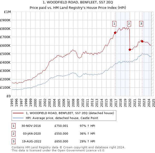 1, WOODFIELD ROAD, BENFLEET, SS7 2EQ: Price paid vs HM Land Registry's House Price Index