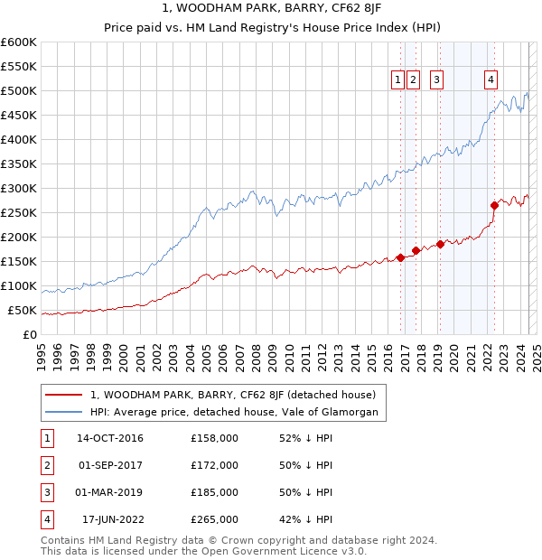 1, WOODHAM PARK, BARRY, CF62 8JF: Price paid vs HM Land Registry's House Price Index