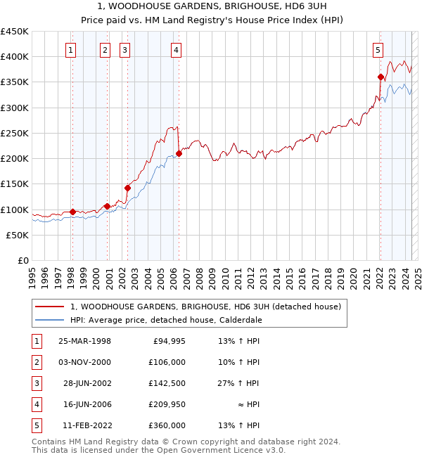 1, WOODHOUSE GARDENS, BRIGHOUSE, HD6 3UH: Price paid vs HM Land Registry's House Price Index