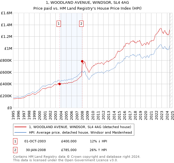 1, WOODLAND AVENUE, WINDSOR, SL4 4AG: Price paid vs HM Land Registry's House Price Index