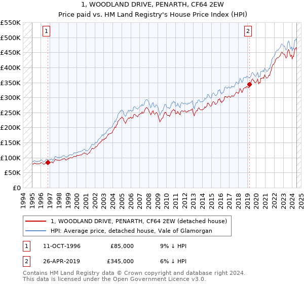 1, WOODLAND DRIVE, PENARTH, CF64 2EW: Price paid vs HM Land Registry's House Price Index