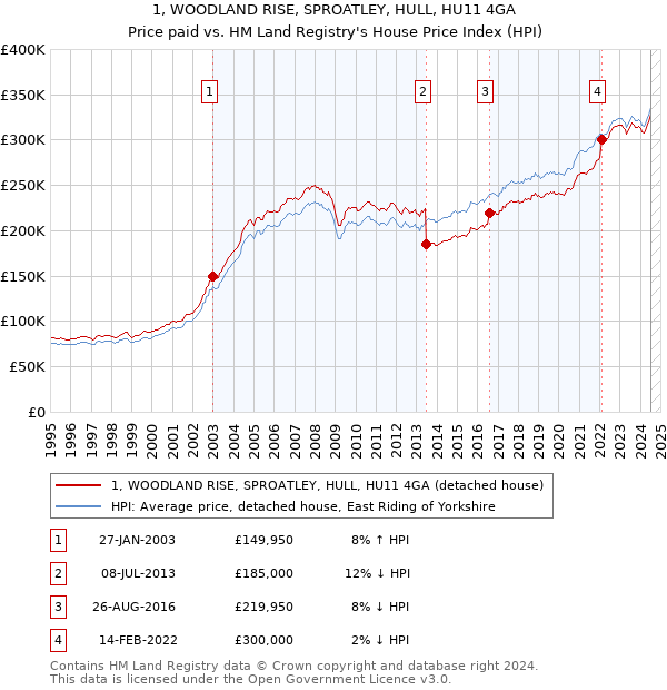 1, WOODLAND RISE, SPROATLEY, HULL, HU11 4GA: Price paid vs HM Land Registry's House Price Index