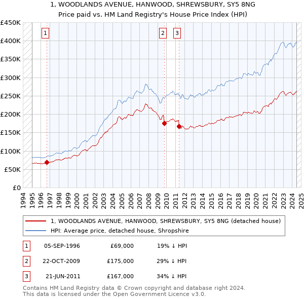 1, WOODLANDS AVENUE, HANWOOD, SHREWSBURY, SY5 8NG: Price paid vs HM Land Registry's House Price Index