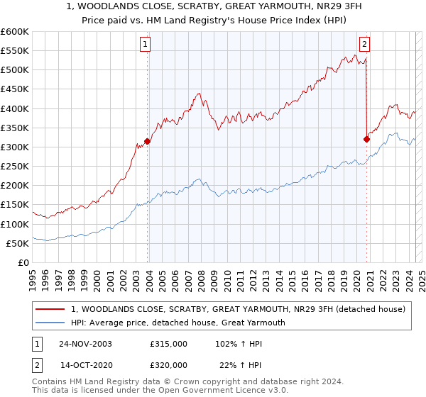 1, WOODLANDS CLOSE, SCRATBY, GREAT YARMOUTH, NR29 3FH: Price paid vs HM Land Registry's House Price Index