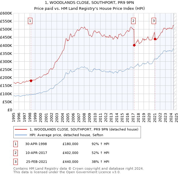 1, WOODLANDS CLOSE, SOUTHPORT, PR9 9PN: Price paid vs HM Land Registry's House Price Index