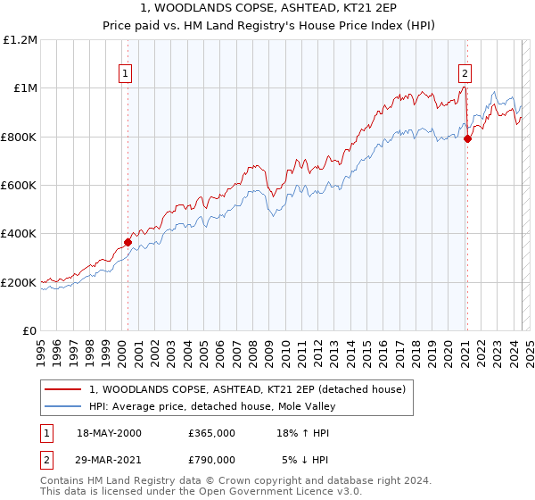 1, WOODLANDS COPSE, ASHTEAD, KT21 2EP: Price paid vs HM Land Registry's House Price Index