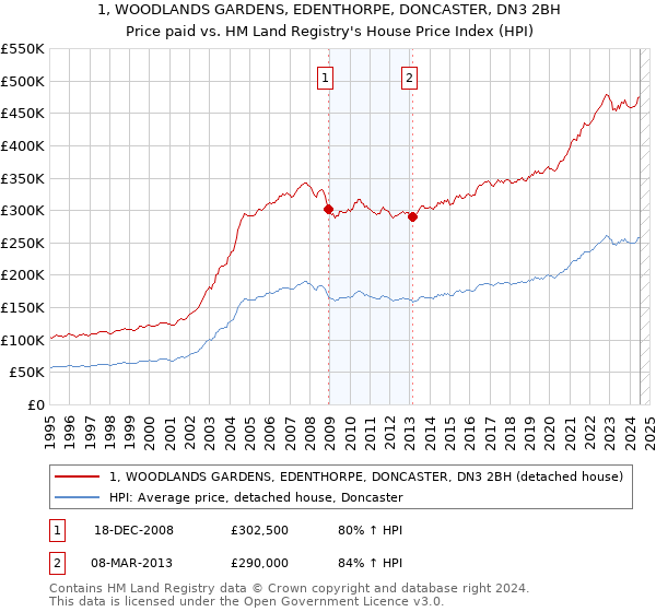 1, WOODLANDS GARDENS, EDENTHORPE, DONCASTER, DN3 2BH: Price paid vs HM Land Registry's House Price Index