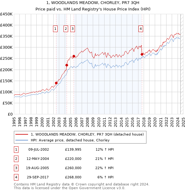 1, WOODLANDS MEADOW, CHORLEY, PR7 3QH: Price paid vs HM Land Registry's House Price Index