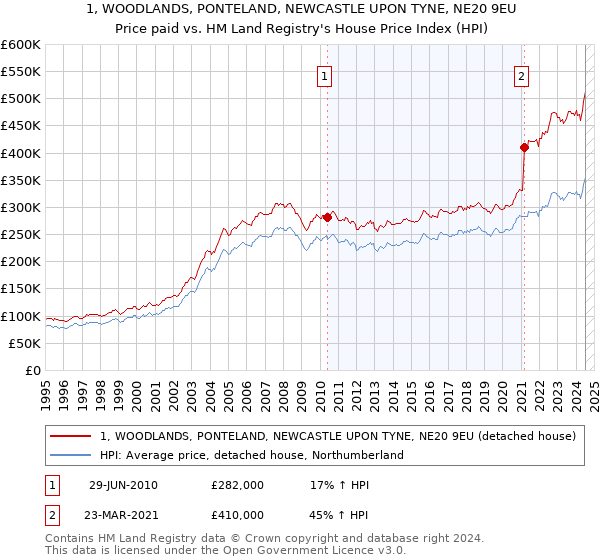 1, WOODLANDS, PONTELAND, NEWCASTLE UPON TYNE, NE20 9EU: Price paid vs HM Land Registry's House Price Index