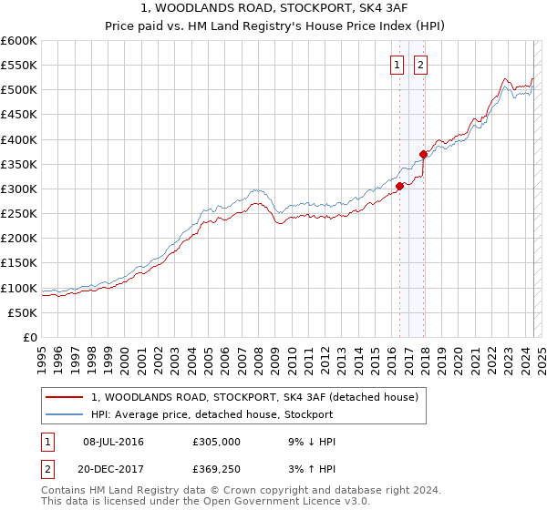 1, WOODLANDS ROAD, STOCKPORT, SK4 3AF: Price paid vs HM Land Registry's House Price Index