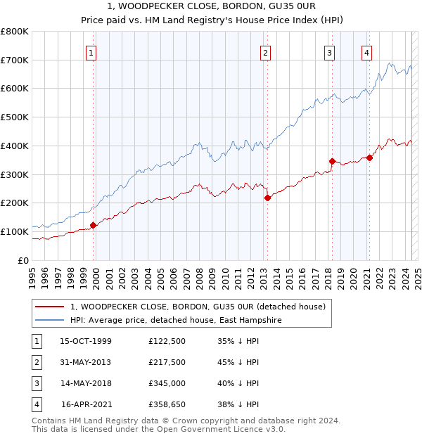 1, WOODPECKER CLOSE, BORDON, GU35 0UR: Price paid vs HM Land Registry's House Price Index