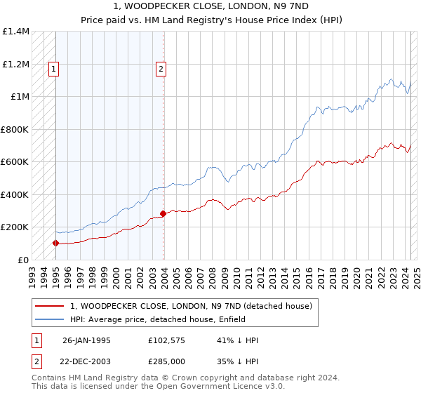 1, WOODPECKER CLOSE, LONDON, N9 7ND: Price paid vs HM Land Registry's House Price Index