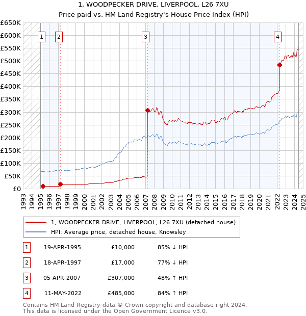 1, WOODPECKER DRIVE, LIVERPOOL, L26 7XU: Price paid vs HM Land Registry's House Price Index