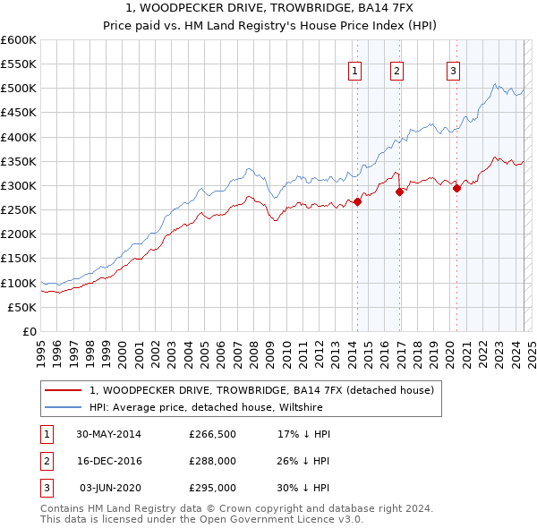 1, WOODPECKER DRIVE, TROWBRIDGE, BA14 7FX: Price paid vs HM Land Registry's House Price Index