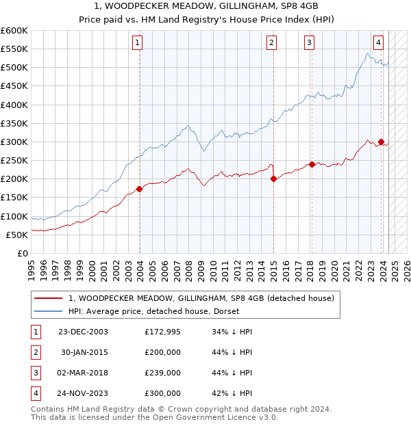 1, WOODPECKER MEADOW, GILLINGHAM, SP8 4GB: Price paid vs HM Land Registry's House Price Index