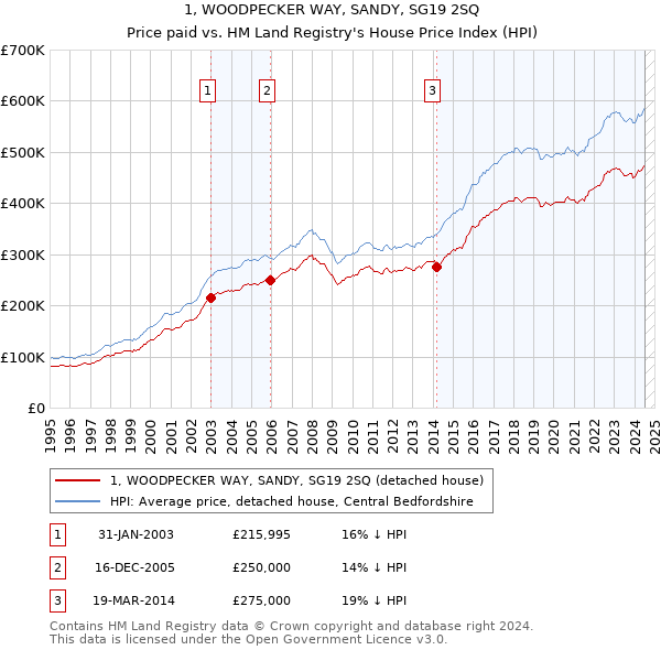 1, WOODPECKER WAY, SANDY, SG19 2SQ: Price paid vs HM Land Registry's House Price Index