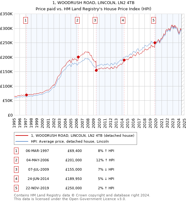 1, WOODRUSH ROAD, LINCOLN, LN2 4TB: Price paid vs HM Land Registry's House Price Index