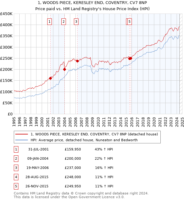 1, WOODS PIECE, KERESLEY END, COVENTRY, CV7 8NP: Price paid vs HM Land Registry's House Price Index