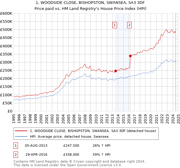 1, WOODSIDE CLOSE, BISHOPSTON, SWANSEA, SA3 3DF: Price paid vs HM Land Registry's House Price Index