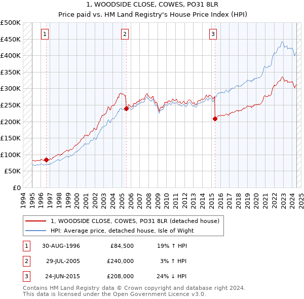 1, WOODSIDE CLOSE, COWES, PO31 8LR: Price paid vs HM Land Registry's House Price Index