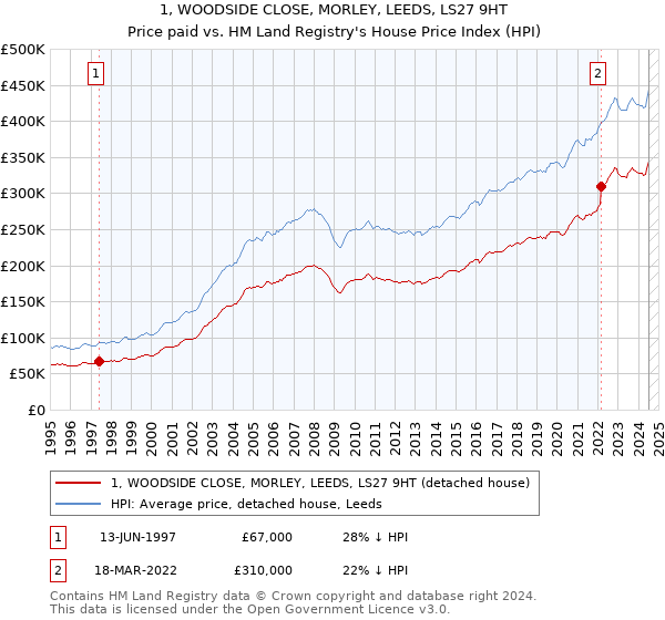 1, WOODSIDE CLOSE, MORLEY, LEEDS, LS27 9HT: Price paid vs HM Land Registry's House Price Index