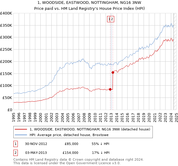 1, WOODSIDE, EASTWOOD, NOTTINGHAM, NG16 3NW: Price paid vs HM Land Registry's House Price Index