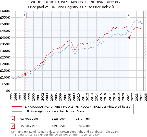 1, WOODSIDE ROAD, WEST MOORS, FERNDOWN, BH22 0LY: Price paid vs HM Land Registry's House Price Index