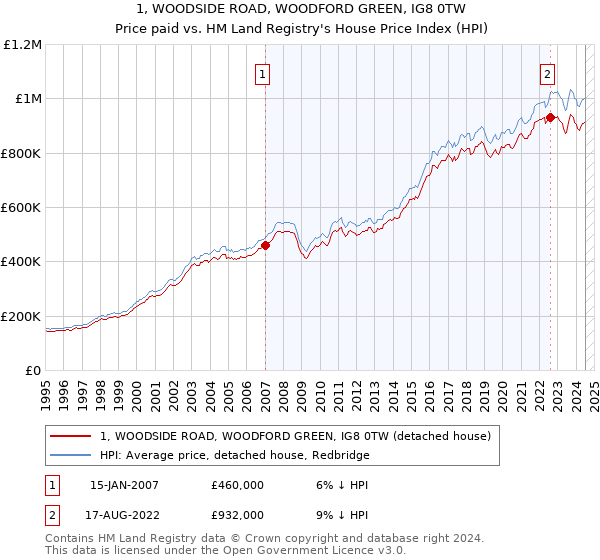 1, WOODSIDE ROAD, WOODFORD GREEN, IG8 0TW: Price paid vs HM Land Registry's House Price Index