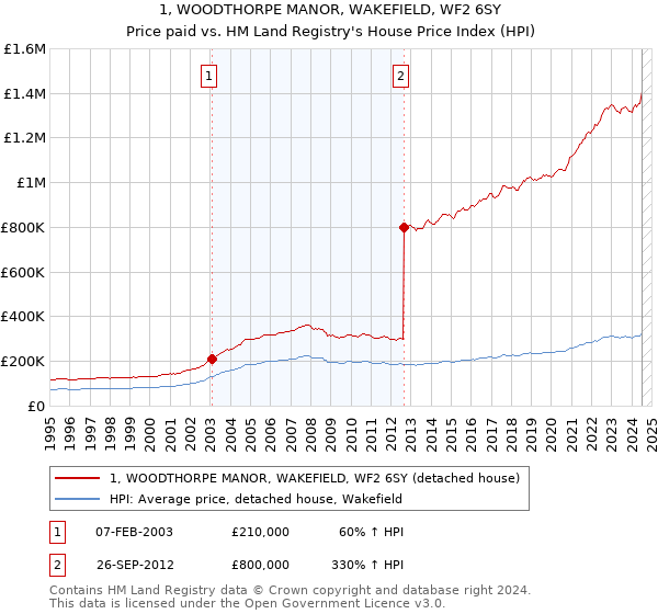 1, WOODTHORPE MANOR, WAKEFIELD, WF2 6SY: Price paid vs HM Land Registry's House Price Index