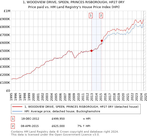 1, WOODVIEW DRIVE, SPEEN, PRINCES RISBOROUGH, HP27 0RY: Price paid vs HM Land Registry's House Price Index