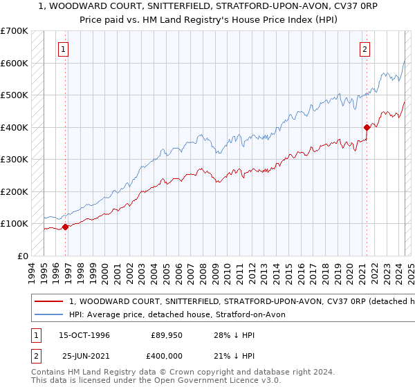 1, WOODWARD COURT, SNITTERFIELD, STRATFORD-UPON-AVON, CV37 0RP: Price paid vs HM Land Registry's House Price Index