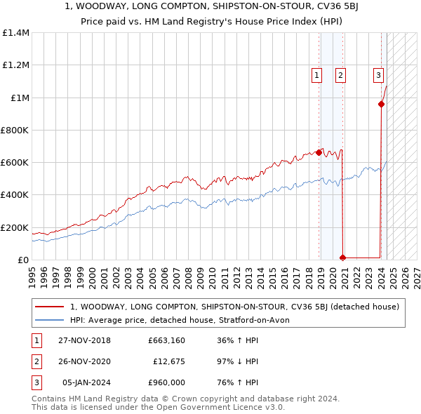 1, WOODWAY, LONG COMPTON, SHIPSTON-ON-STOUR, CV36 5BJ: Price paid vs HM Land Registry's House Price Index