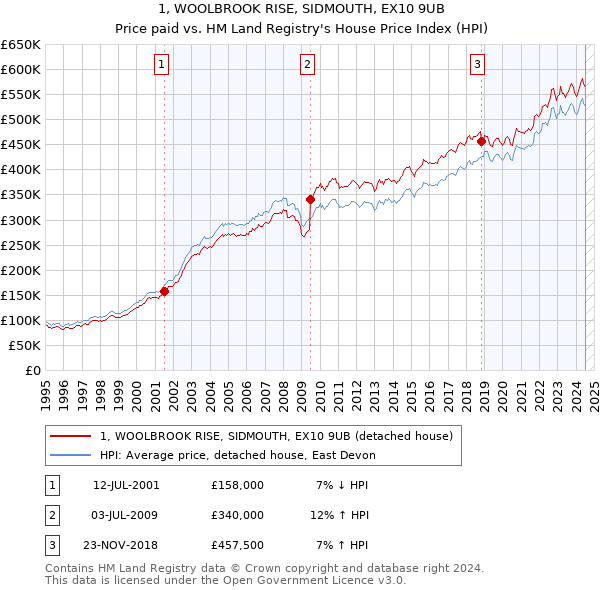 1, WOOLBROOK RISE, SIDMOUTH, EX10 9UB: Price paid vs HM Land Registry's House Price Index