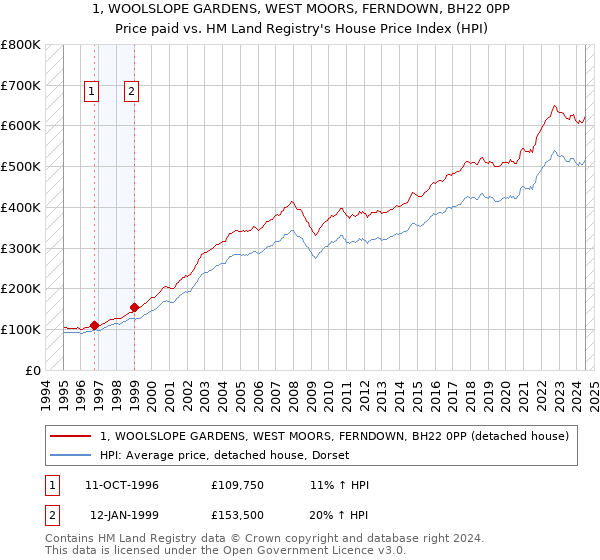 1, WOOLSLOPE GARDENS, WEST MOORS, FERNDOWN, BH22 0PP: Price paid vs HM Land Registry's House Price Index