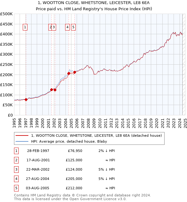 1, WOOTTON CLOSE, WHETSTONE, LEICESTER, LE8 6EA: Price paid vs HM Land Registry's House Price Index