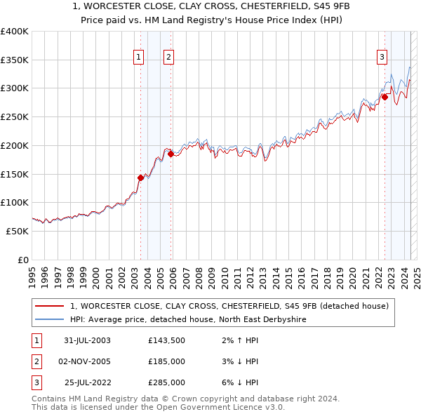 1, WORCESTER CLOSE, CLAY CROSS, CHESTERFIELD, S45 9FB: Price paid vs HM Land Registry's House Price Index