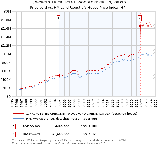 1, WORCESTER CRESCENT, WOODFORD GREEN, IG8 0LX: Price paid vs HM Land Registry's House Price Index